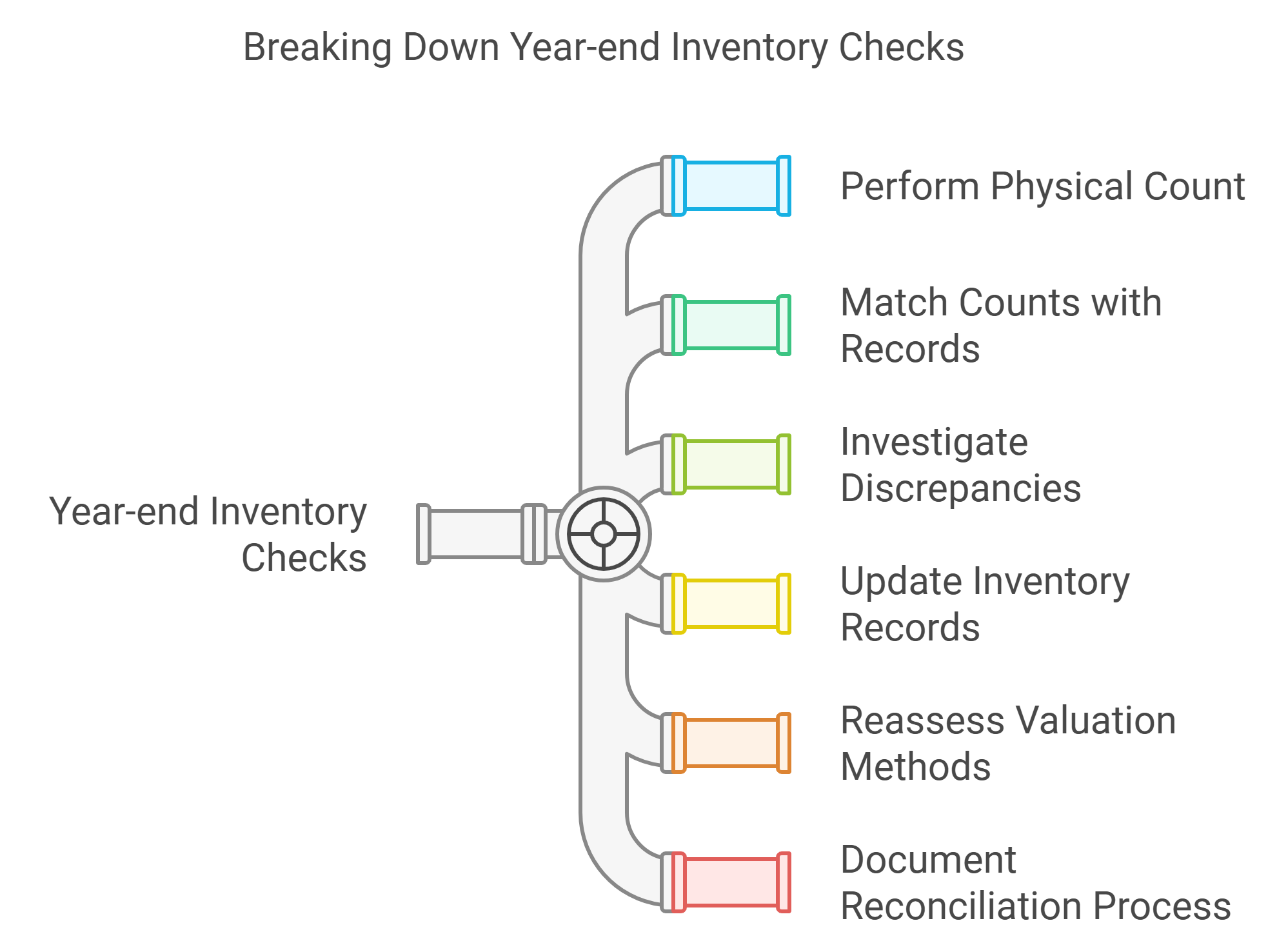 Year-End Inventory Checks